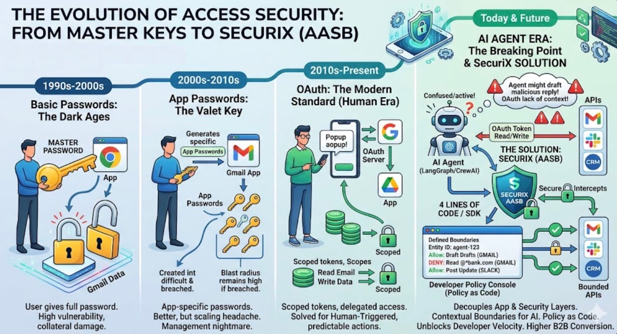 Evolution of Auth