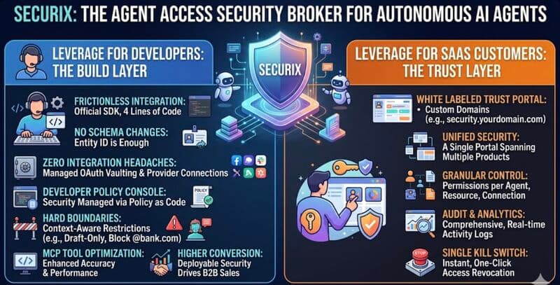 SecuriX Layers