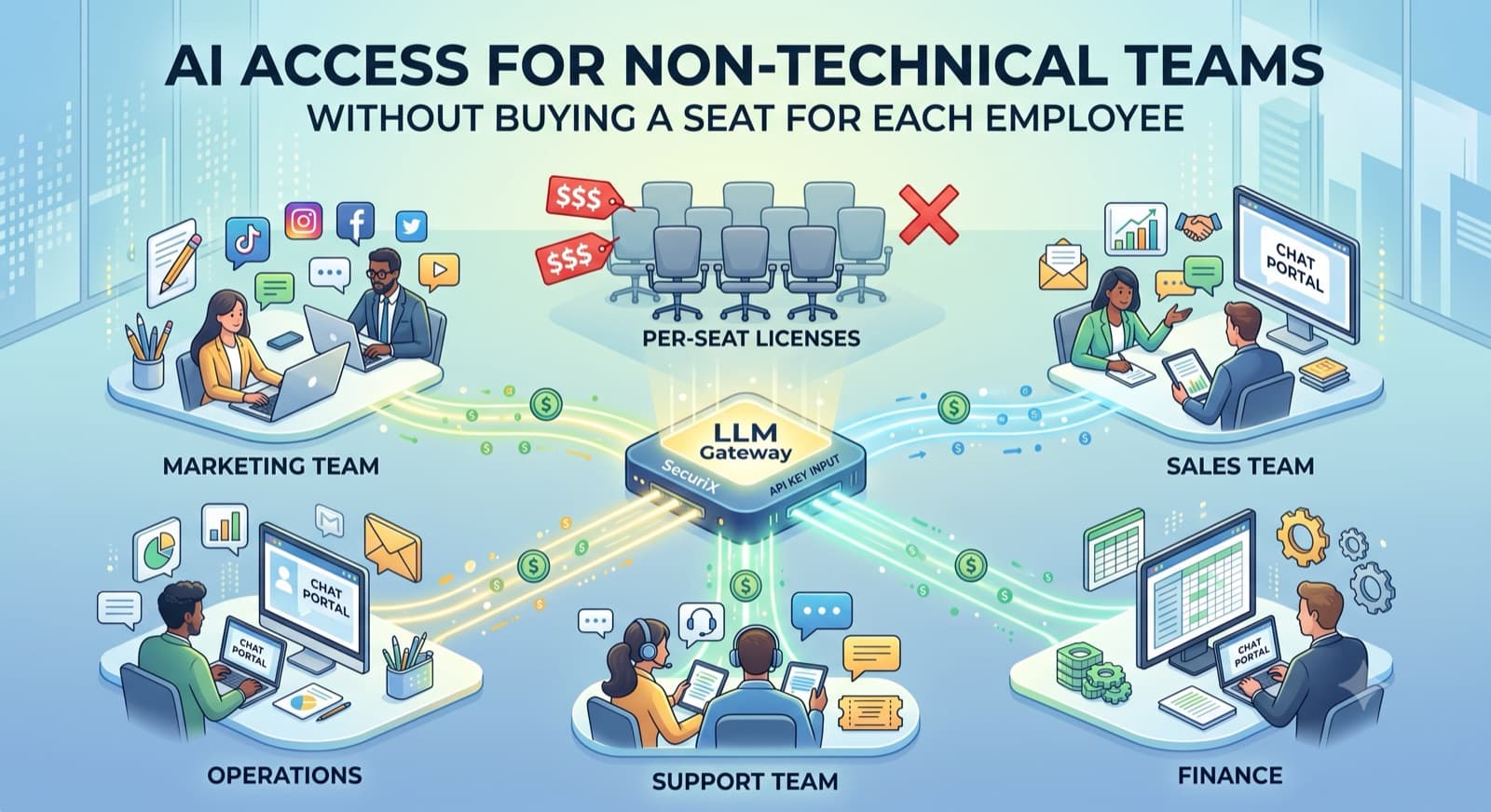 AI access for non-technical teams without buying a seat for each employee — marketing, sales, support, operations, and finance teams all reaching AI through one SecuriX LLM gateway and chat portal instead of per-seat licenses