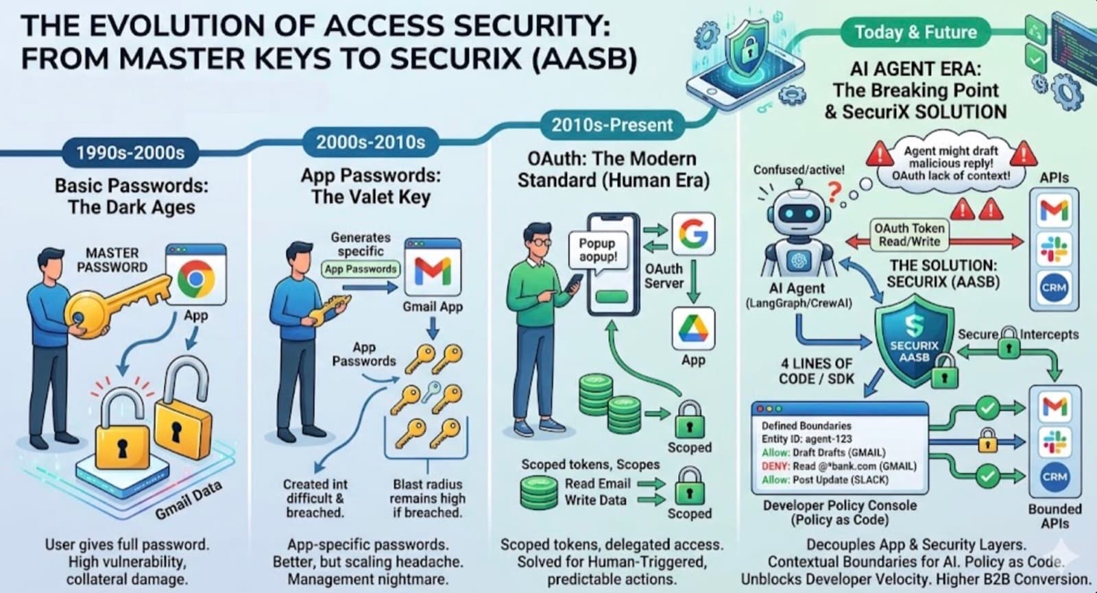 Evolution of Auth
