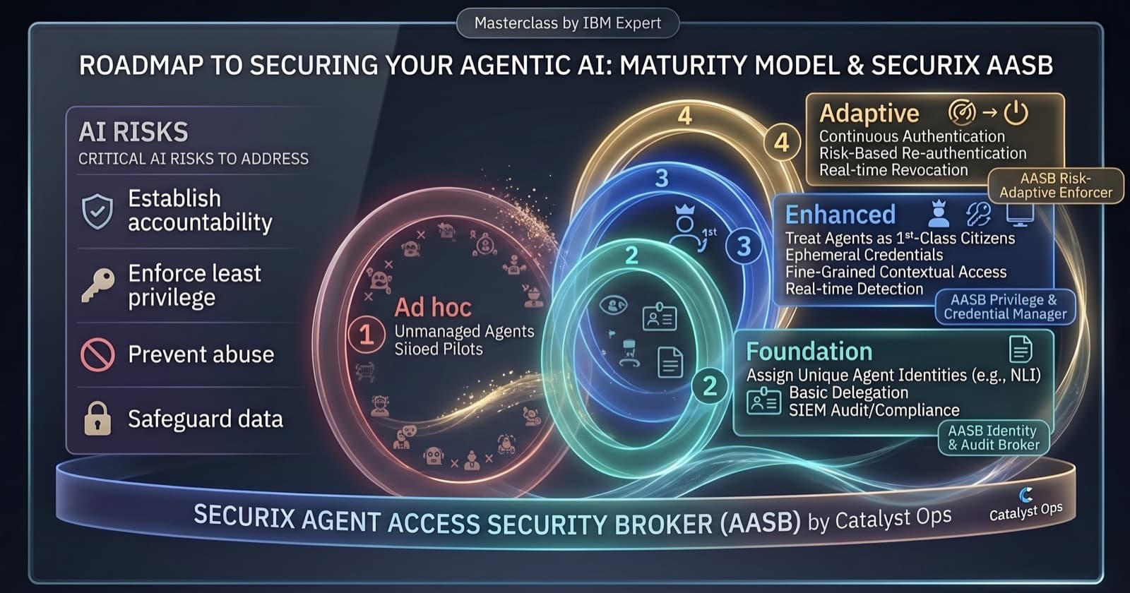 AI IAM Maturity Model