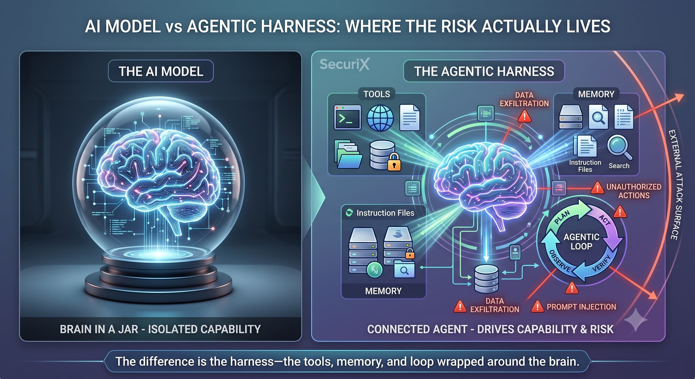 AI model versus agentic harness — on the left, a brain sealed in a glass jar labelled isolated capability; on the right, the same brain connected through the harness to tools, memory, instruction files, and a plan-act-verify-observe agentic loop, with the external attack surface it opens marked by prompt injection, data exfiltration, and unauthorized action warnings