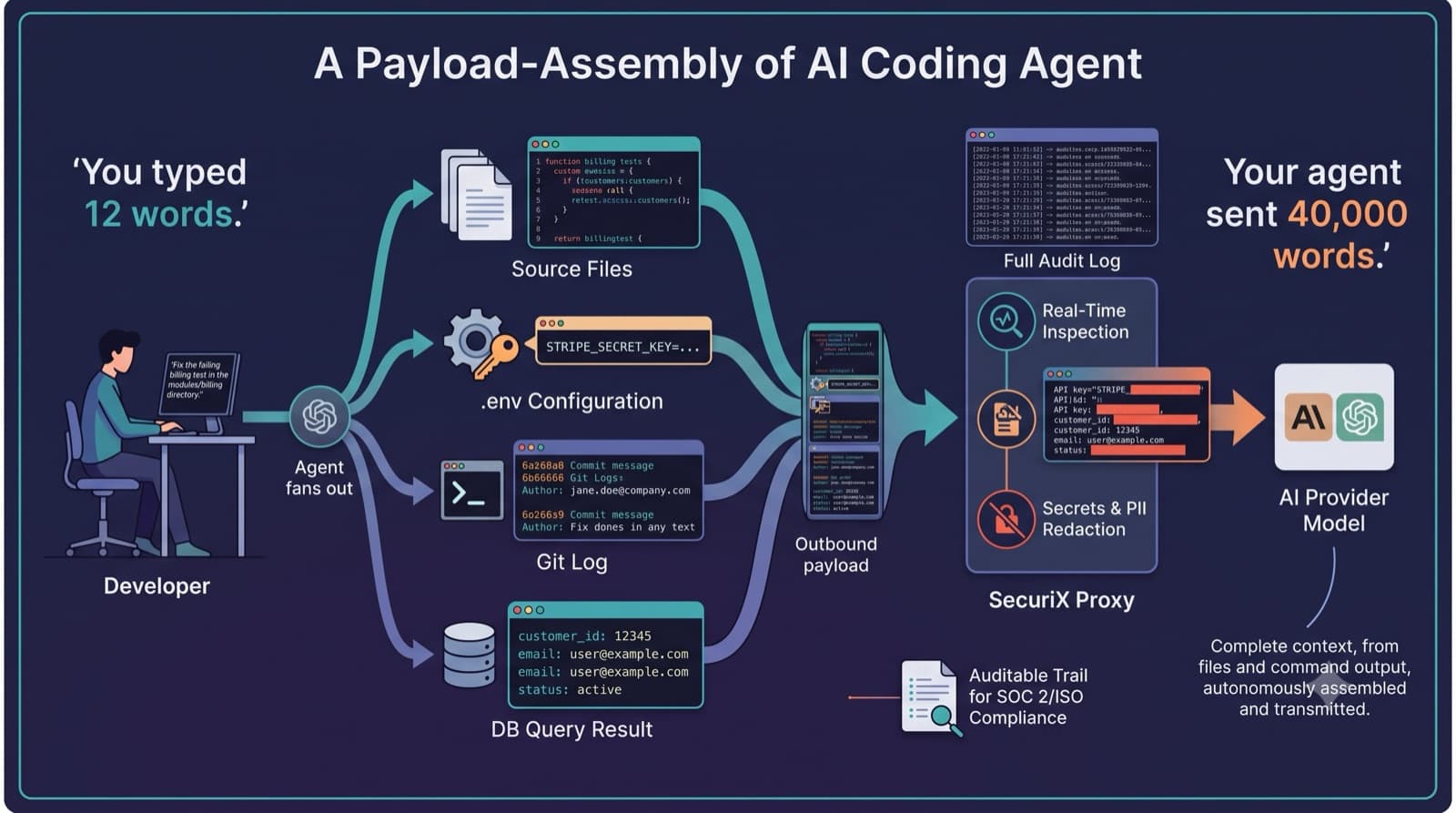 AI coding agent payload assembly — a developer types a 12-word prompt, the agent fans out to read source files, .env configuration containing a live Stripe secret key, git log with author emails, and database query results with customer records, assembling a 40,000-word outbound payload that the SecuriX proxy inspects and redacts before it reaches the AI provider