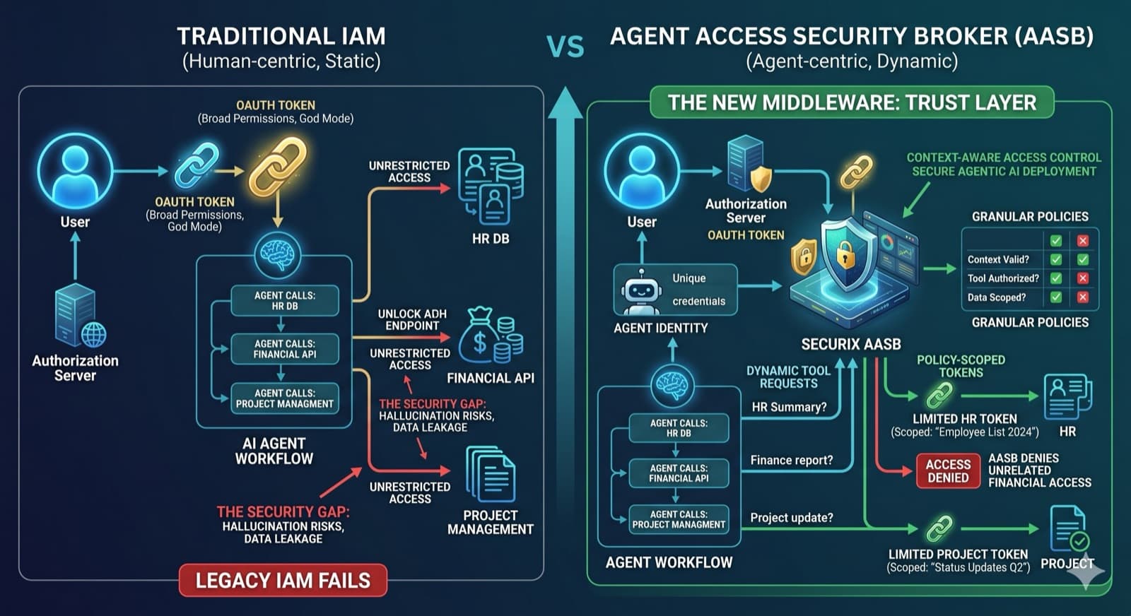 IAM vs AASB