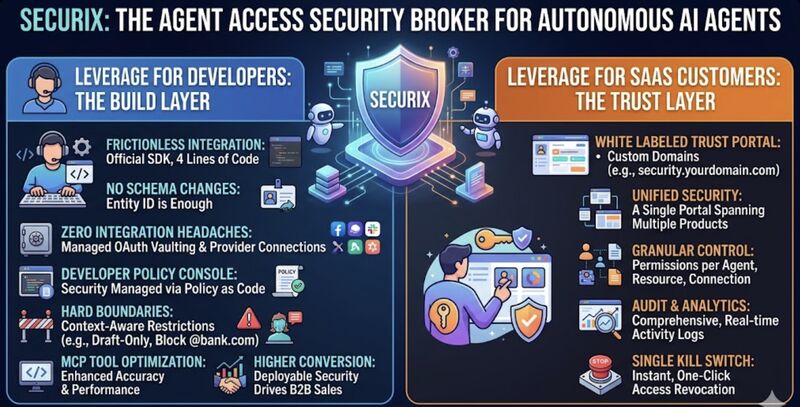 SecuriX Layers