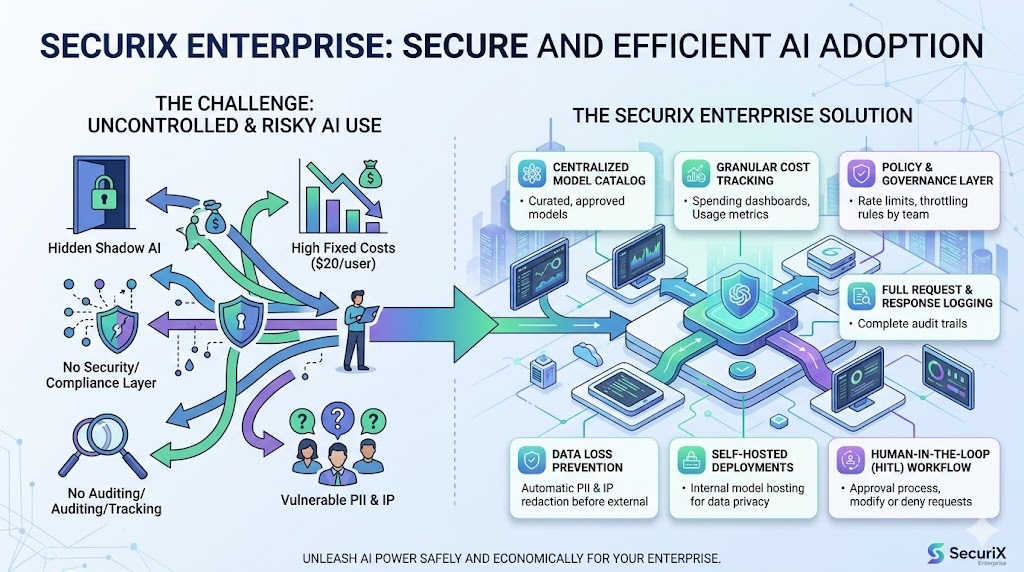 The challenge of uncontrolled and risky AI use versus the SecuriX Enterprise solution — centralized model catalog, cost tracking, policy and governance, request logging, DLP, and human-in-the-loop workflows